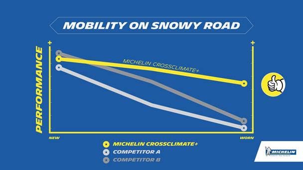 Les nouvelles performances Michelin CrossClimate+