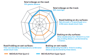 Infographie Michelin Pilot Super Sport