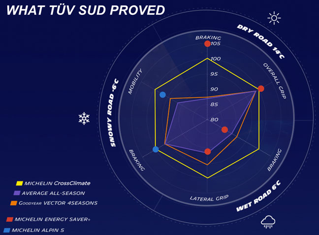 Résultats des tests TÜV de Michelin CrossClimate