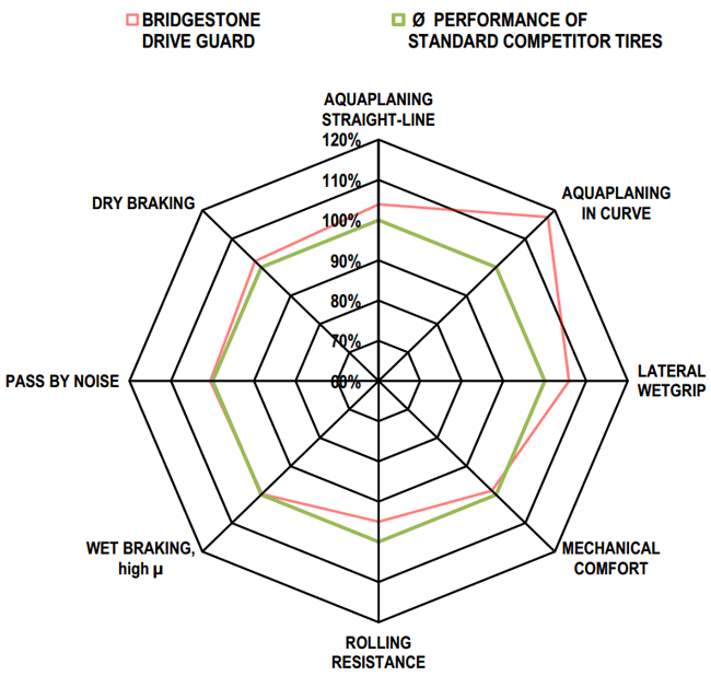 Bridgestone DriveGuard VS Concurrents