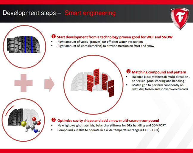Développement multisaisonnier Firestone