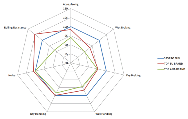Comparatif des SUV GT Radial Savero