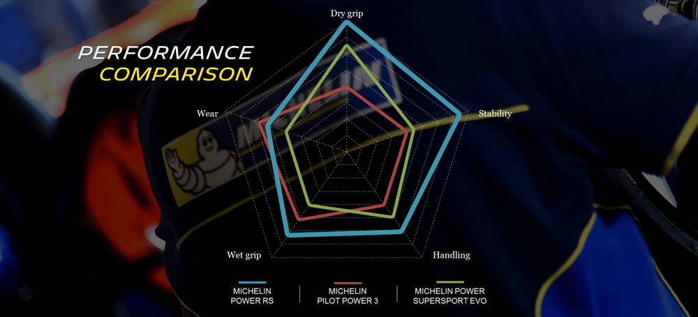 Michelin Power RS contre Pilot Power 3 contre EVO
