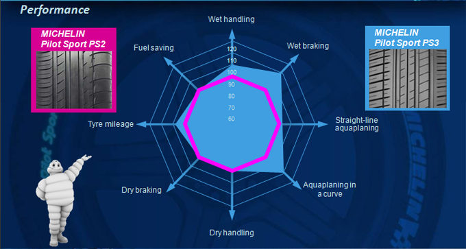Pilot Sport 3 contre Pilot Sport 2