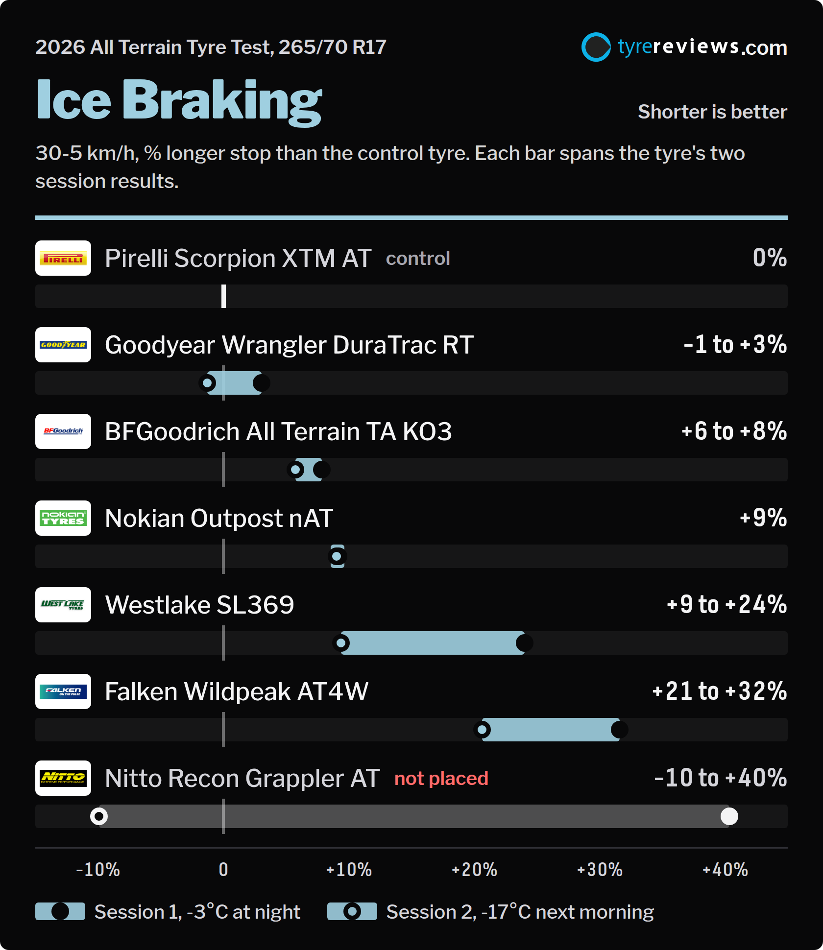 Graphique du freinage sur glace montrant le résultat de chaque pneu dans les deux sessions, en pourcentage de distance d'arrêt supplémentaire par rapport au pneu de référence Pirelli Scorpion XTM AT