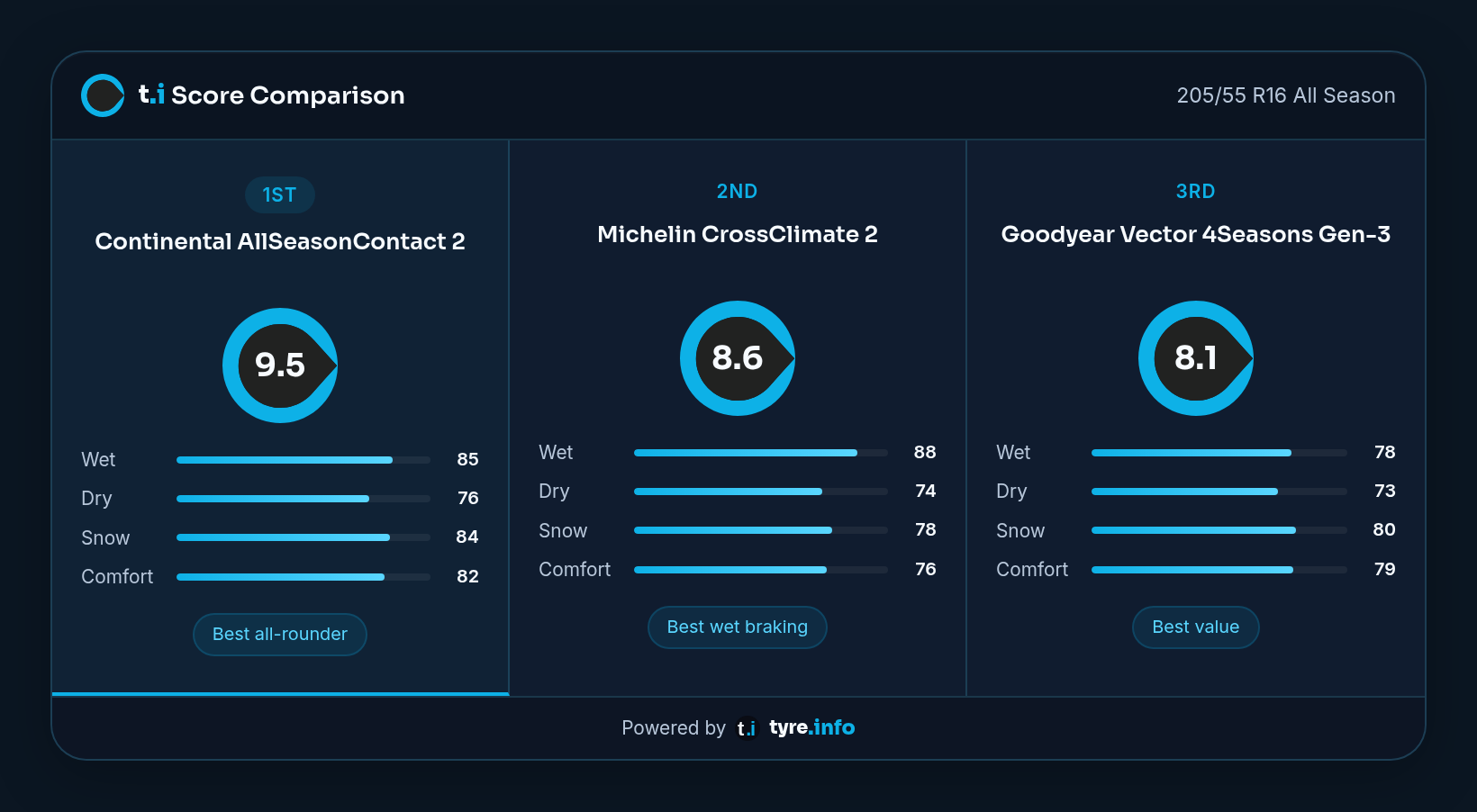 Widget de comparaison tyre.info classant trois pneus toutes saisons en 205/55 R16 par score, avec les catégories mouillé, sec, neige et confort