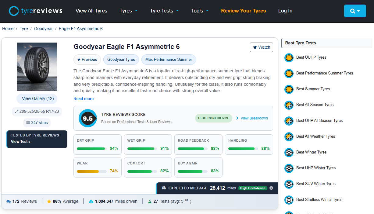 Une page pneu de Tyre Reviews pour le Goodyear Eagle F1 Asymmetric 6 affichant le score Tyre Reviews, le niveau de confiance et le détail par catégorie