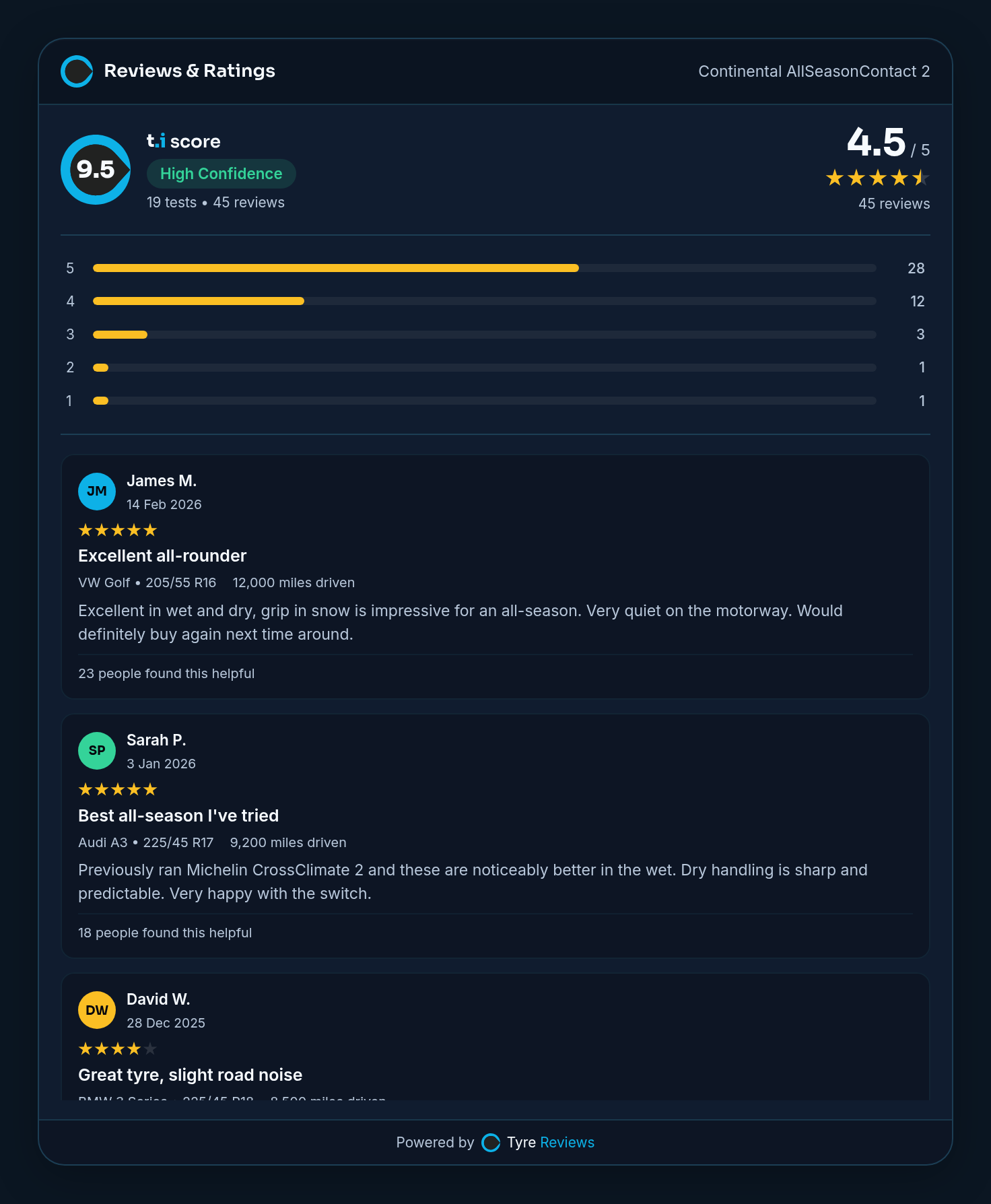Widget d'avis tyre.info affichant des avis de propriétaires avec notes en étoiles, répartition des notes, véhicule et kilométrage