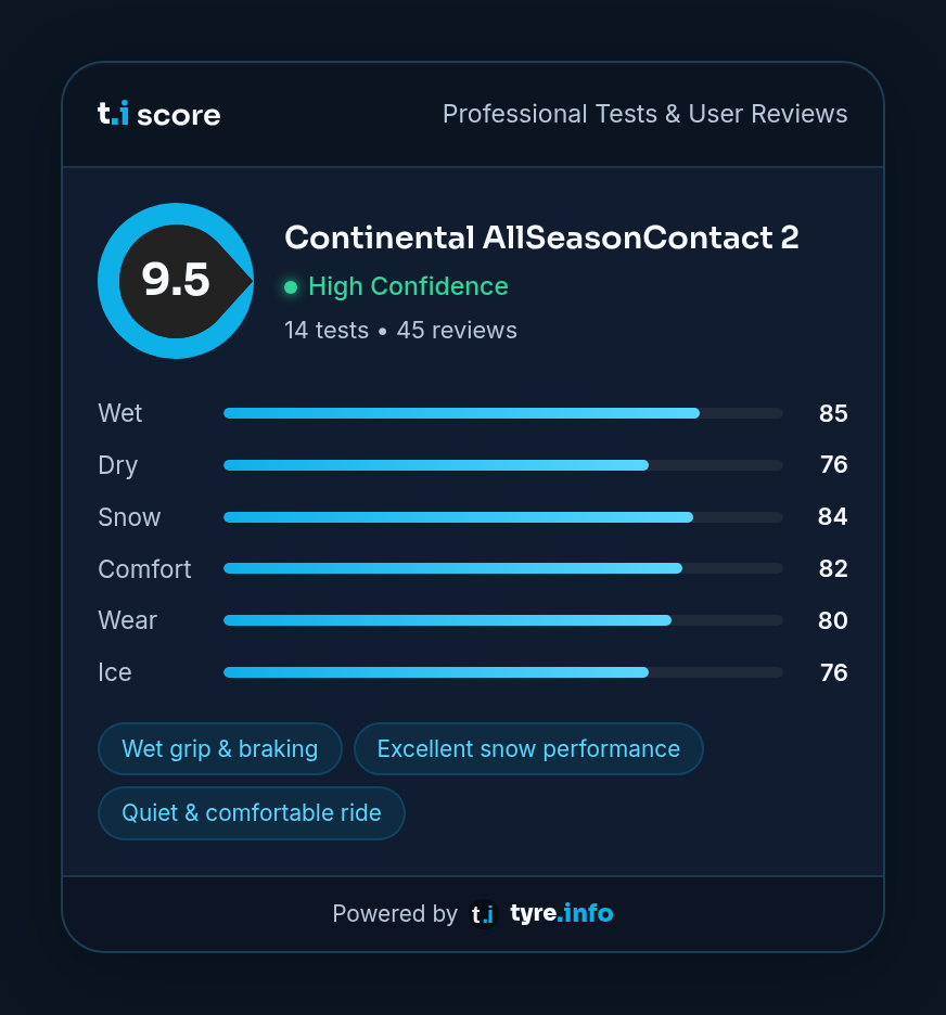 Widget carte de score tyre.info en thème sombre affichant une note de 9,5 pour le Continental AllSeasonContact 2 avec des notes pour le mouillé, le sec, la neige, le confort, l'usure et la glace