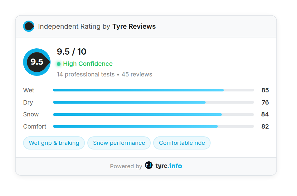 Widget de score tyre.info affichant une note indépendante de 9,5 sur 10 attribuée par Tyre Reviews, avec un niveau de confiance élevé et des notes par catégorie pour le mouillé, le sec, la neige et le confort