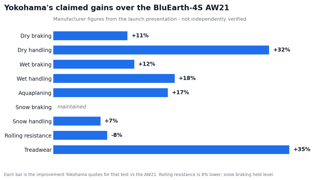 Graphique des gains de performance revendiqués par Yokohama pour le BluEarth-AllSeason2 par rapport au BluEarth-4S AW21